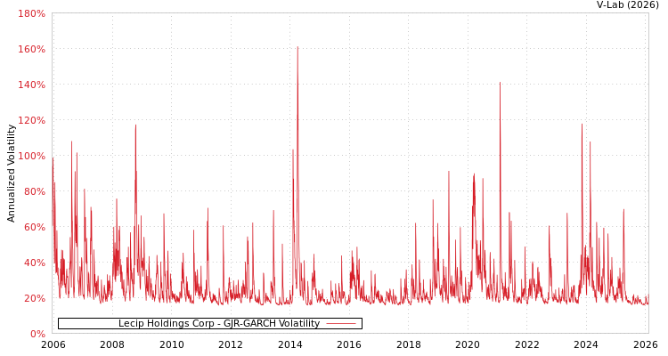 graph of Lecip Holdings Corp GJR-GARCH