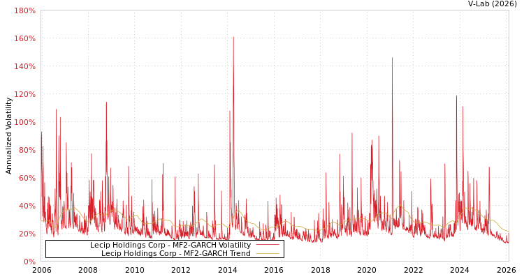 graph of Lecip Holdings Corp MF2-GARCH