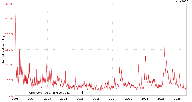 graph of Gmb Corp AMEM