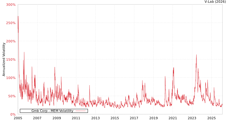 graph of Gmb Corp MEM