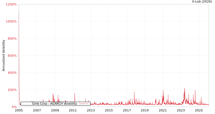 graph of Gmb Corp AGARCH
