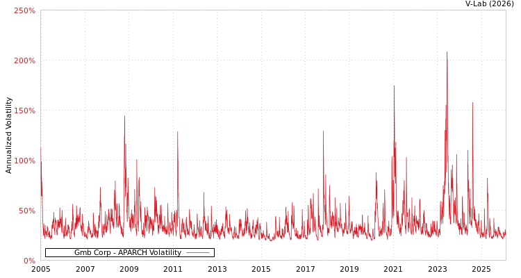 graph of Gmb Corp APARCH
