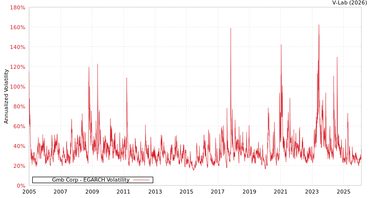graph of Gmb Corp EGARCH