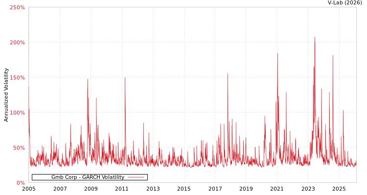 graph of Gmb Corp GARCH