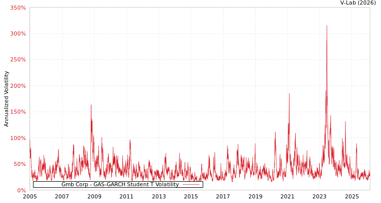 graph of Gmb Corp GAS-GARCH-T