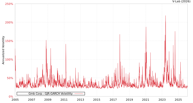 graph of Gmb Corp GJR-GARCH
