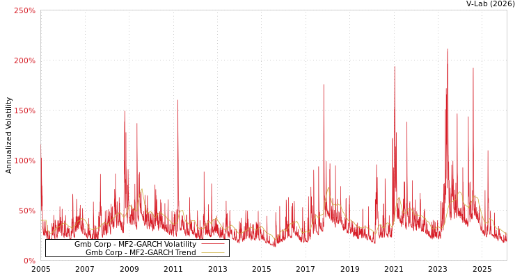 graph of Gmb Corp MF2-GARCH