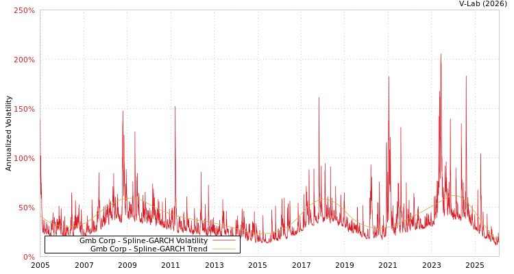 graph of Gmb Corp SGARCH