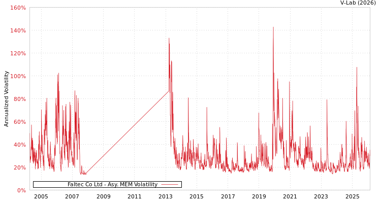 graph of Faltec Co Ltd AMEM