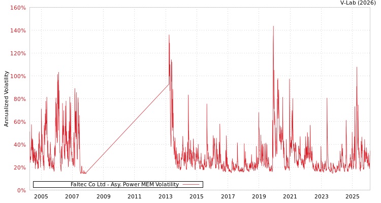 graph of Faltec Co Ltd APMEM