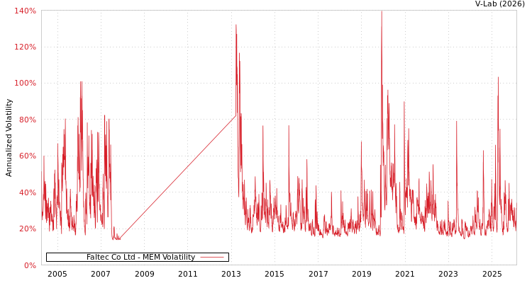 graph of Faltec Co Ltd MEM