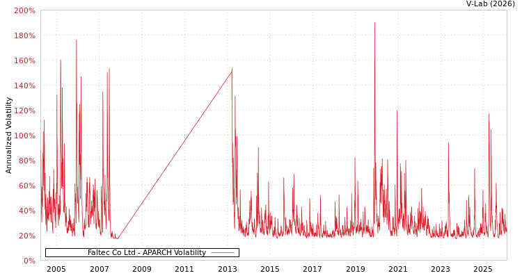 graph of Faltec Co Ltd APARCH