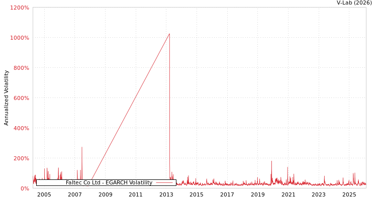 graph of Faltec Co Ltd EGARCH
