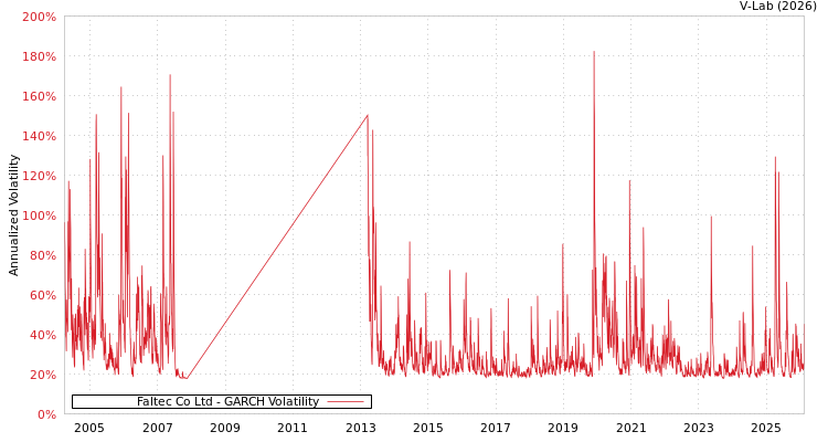 graph of Faltec Co Ltd GARCH