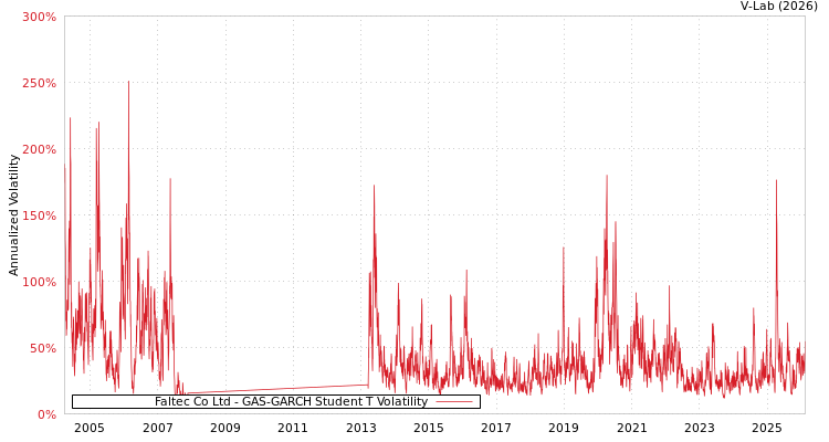 graph of Faltec Co Ltd GAS-GARCH-T