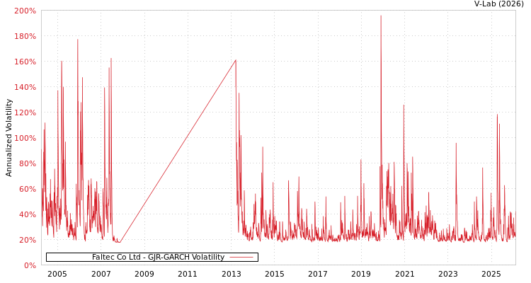 graph of Faltec Co Ltd GJR-GARCH