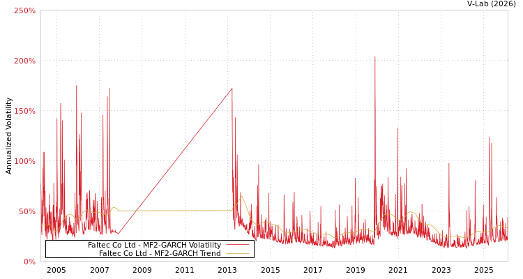 graph of Faltec Co Ltd MF2-GARCH