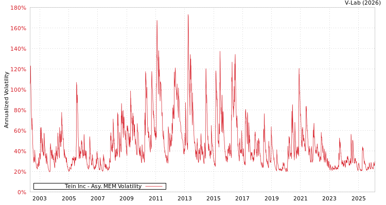 graph of Tein Inc AMEM