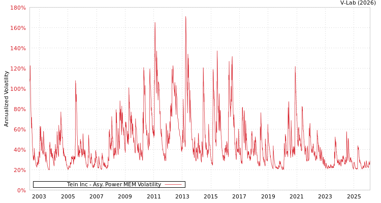 graph of Tein Inc APMEM