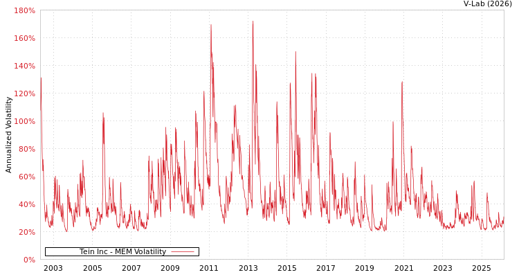 graph of Tein Inc MEM