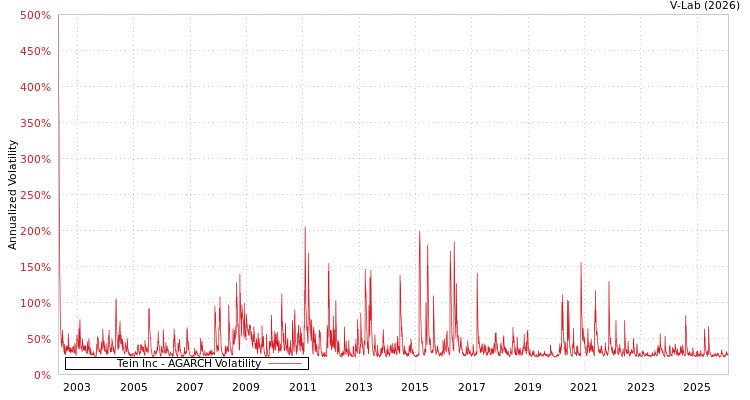 graph of Tein Inc AGARCH