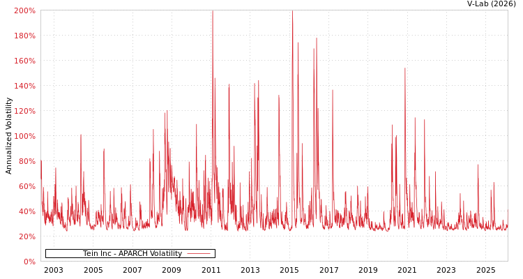 graph of Tein Inc APARCH