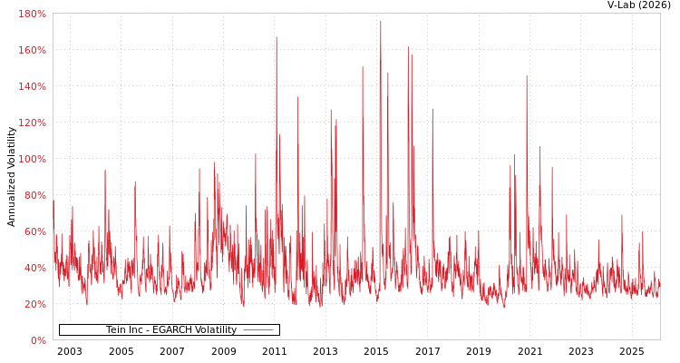 graph of Tein Inc EGARCH