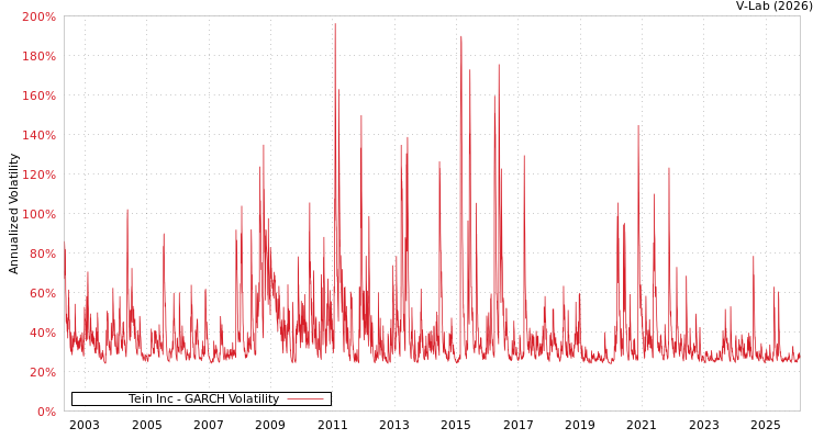 graph of Tein Inc GARCH