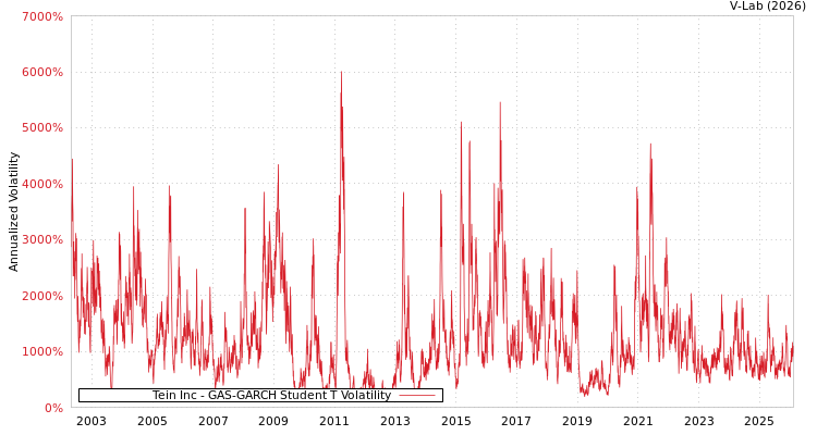 graph of Tein Inc GAS-GARCH-T
