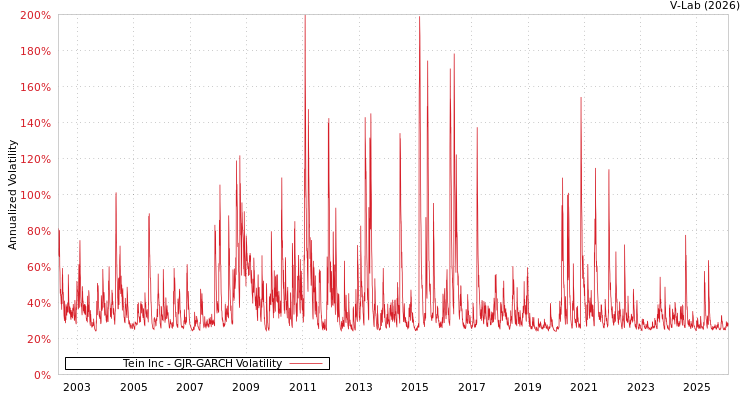 graph of Tein Inc GJR-GARCH
