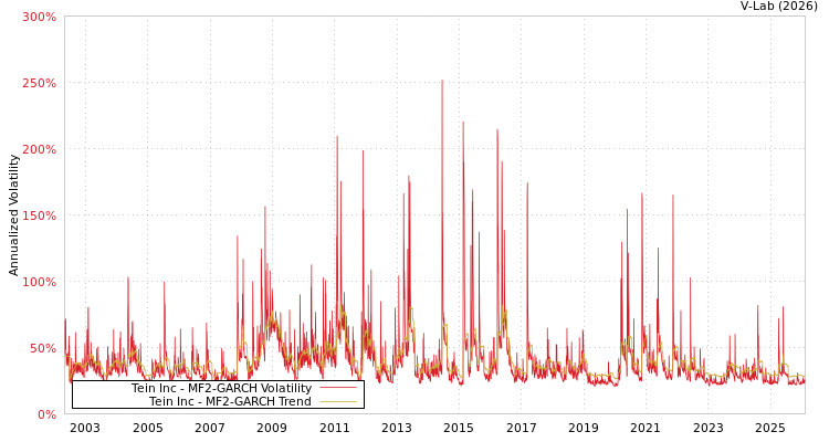 graph of Tein Inc MF2-GARCH
