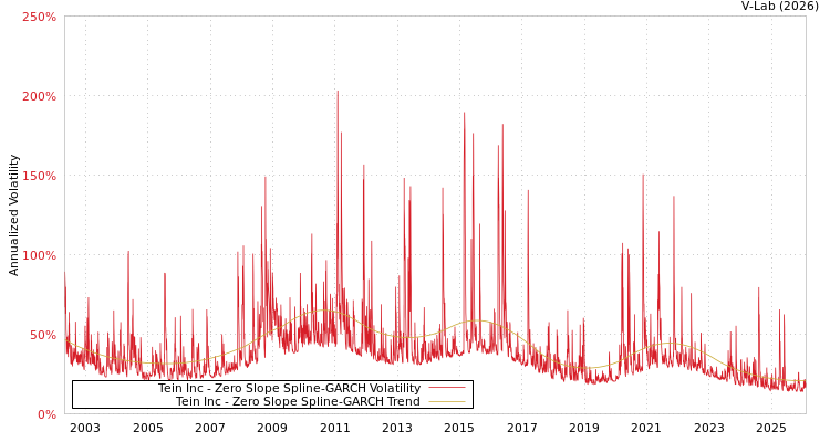 graph of Tein Inc S0GARCH