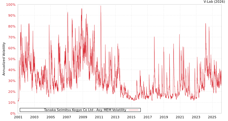 graph of Tanaka Seimitsu Kogyo Co Ltd AMEM