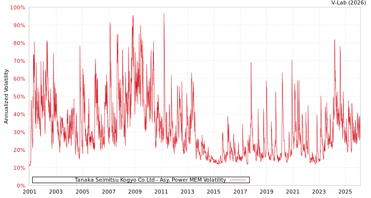 graph of Tanaka Seimitsu Kogyo Co Ltd APMEM