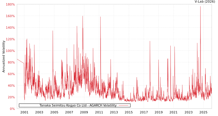 graph of Tanaka Seimitsu Kogyo Co Ltd AGARCH