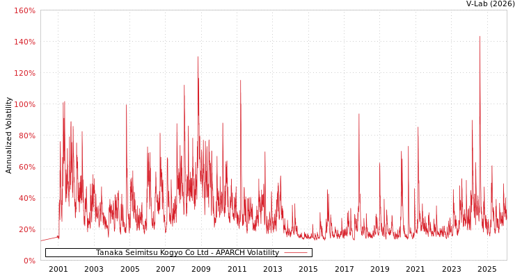 graph of Tanaka Seimitsu Kogyo Co Ltd APARCH