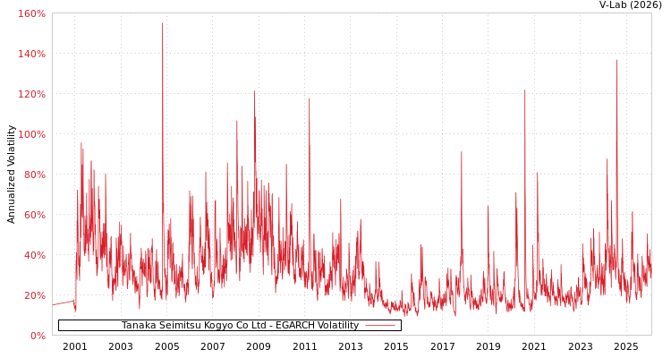 graph of Tanaka Seimitsu Kogyo Co Ltd EGARCH