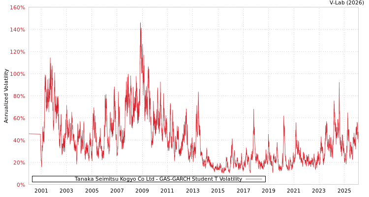 graph of Tanaka Seimitsu Kogyo Co Ltd GAS-GARCH-T