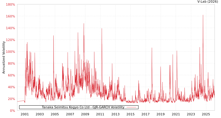 graph of Tanaka Seimitsu Kogyo Co Ltd GJR-GARCH