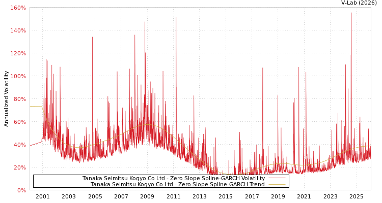 graph of Tanaka Seimitsu Kogyo Co Ltd S0GARCH