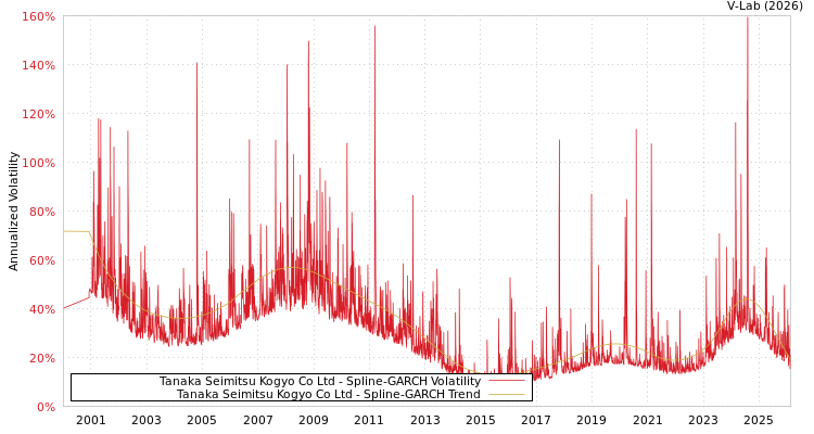 graph of Tanaka Seimitsu Kogyo Co Ltd SGARCH