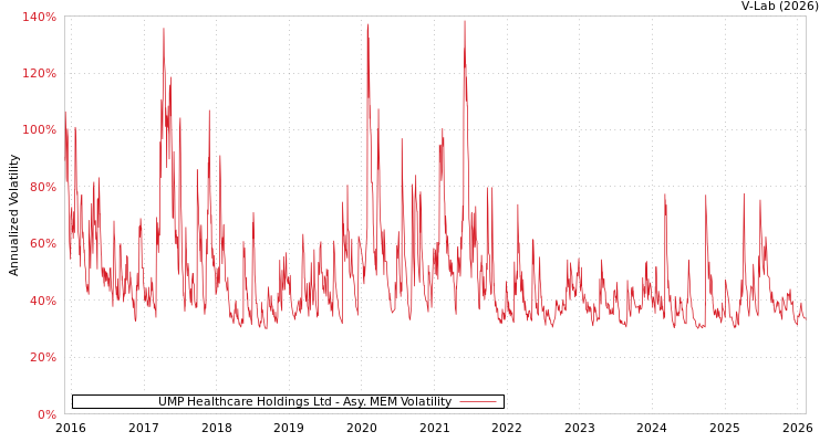 graph of UMP Healthcare Holdings Ltd AMEM