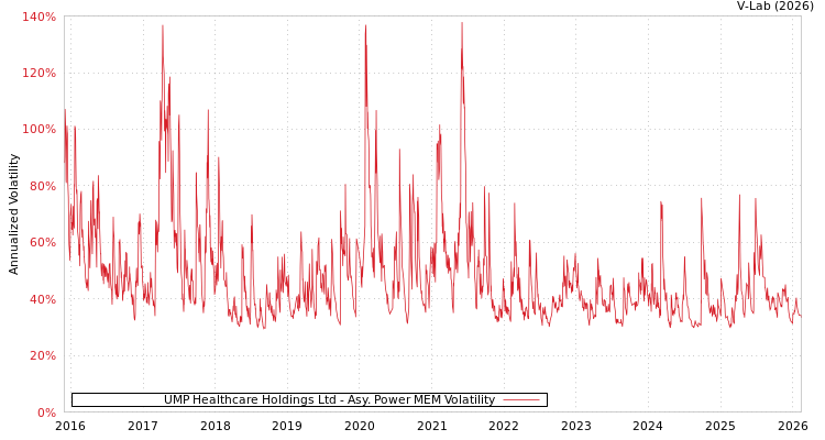 graph of UMP Healthcare Holdings Ltd APMEM