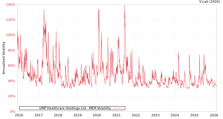 graph of UMP Healthcare Holdings Ltd MEM