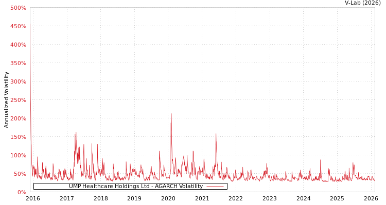 graph of UMP Healthcare Holdings Ltd AGARCH