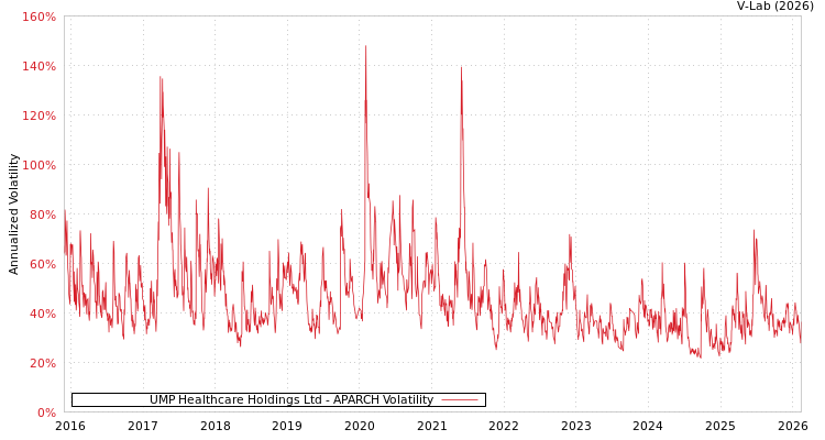 graph of UMP Healthcare Holdings Ltd APARCH