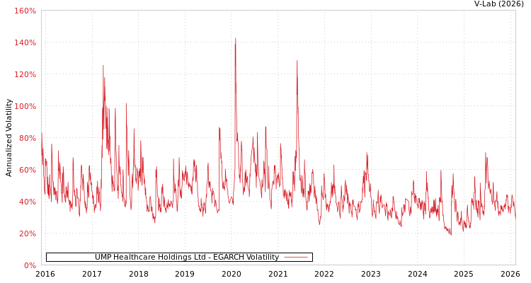 graph of UMP Healthcare Holdings Ltd EGARCH