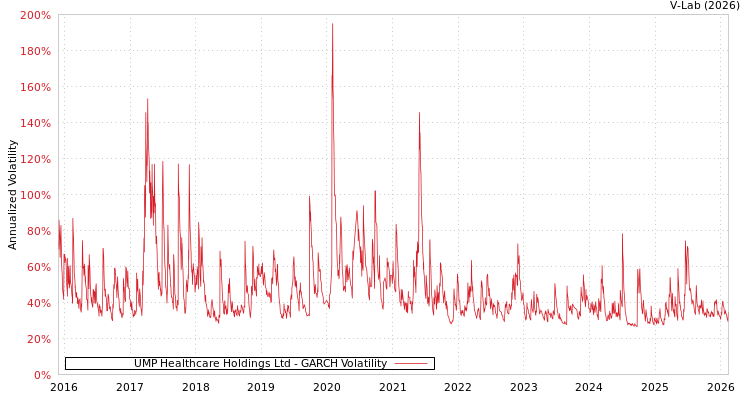 graph of UMP Healthcare Holdings Ltd GARCH