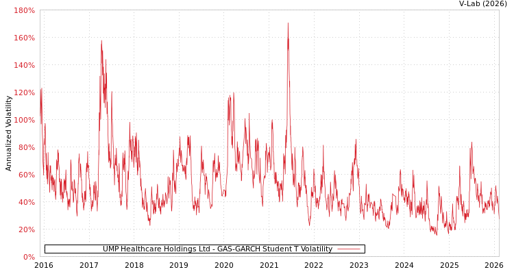 graph of UMP Healthcare Holdings Ltd GAS-GARCH-T