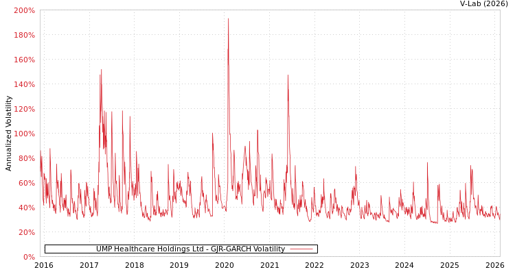 graph of UMP Healthcare Holdings Ltd GJR-GARCH